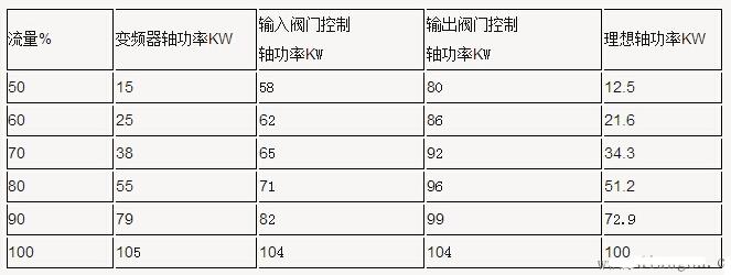 100KW电机三种流量操控办法的耗电实测对比表: