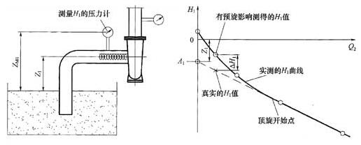 南方水泵进口预旋的测量和修正