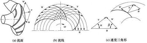 液体在南方水泵叶轮运动的分析