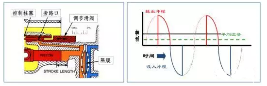 计量泵的有效冲程长度调节